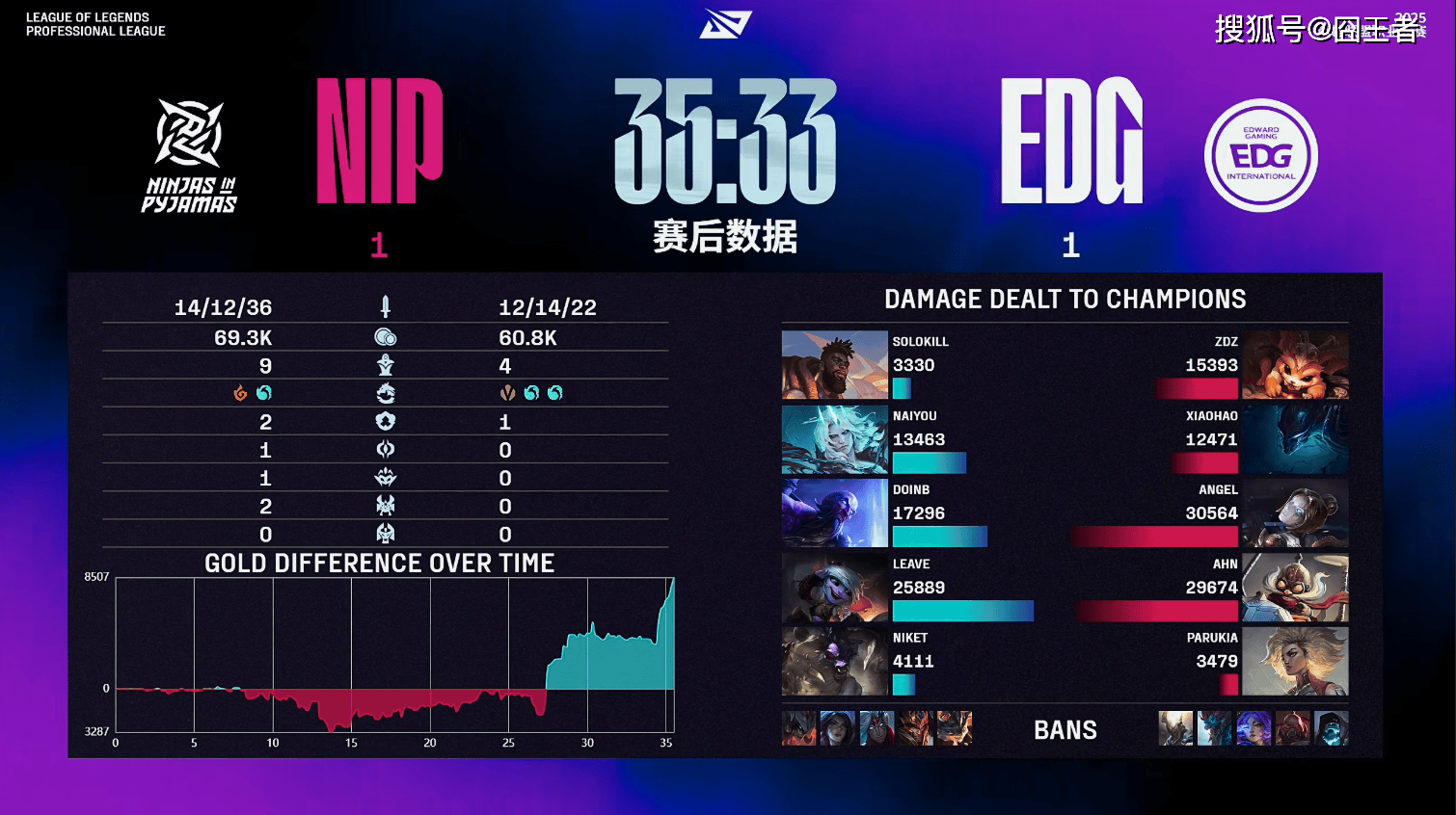 LPL第三阶段：金身破灭！NIP让一追二，战胜EDG