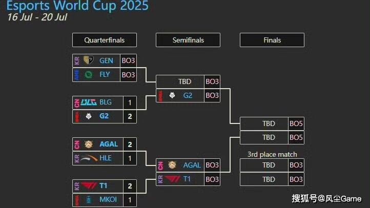 LOL石油杯4强战队出炉!Faker状态低迷,AL有机会打进决赛?