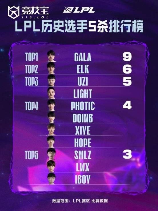 LOL: gala成LPL历史五杀王