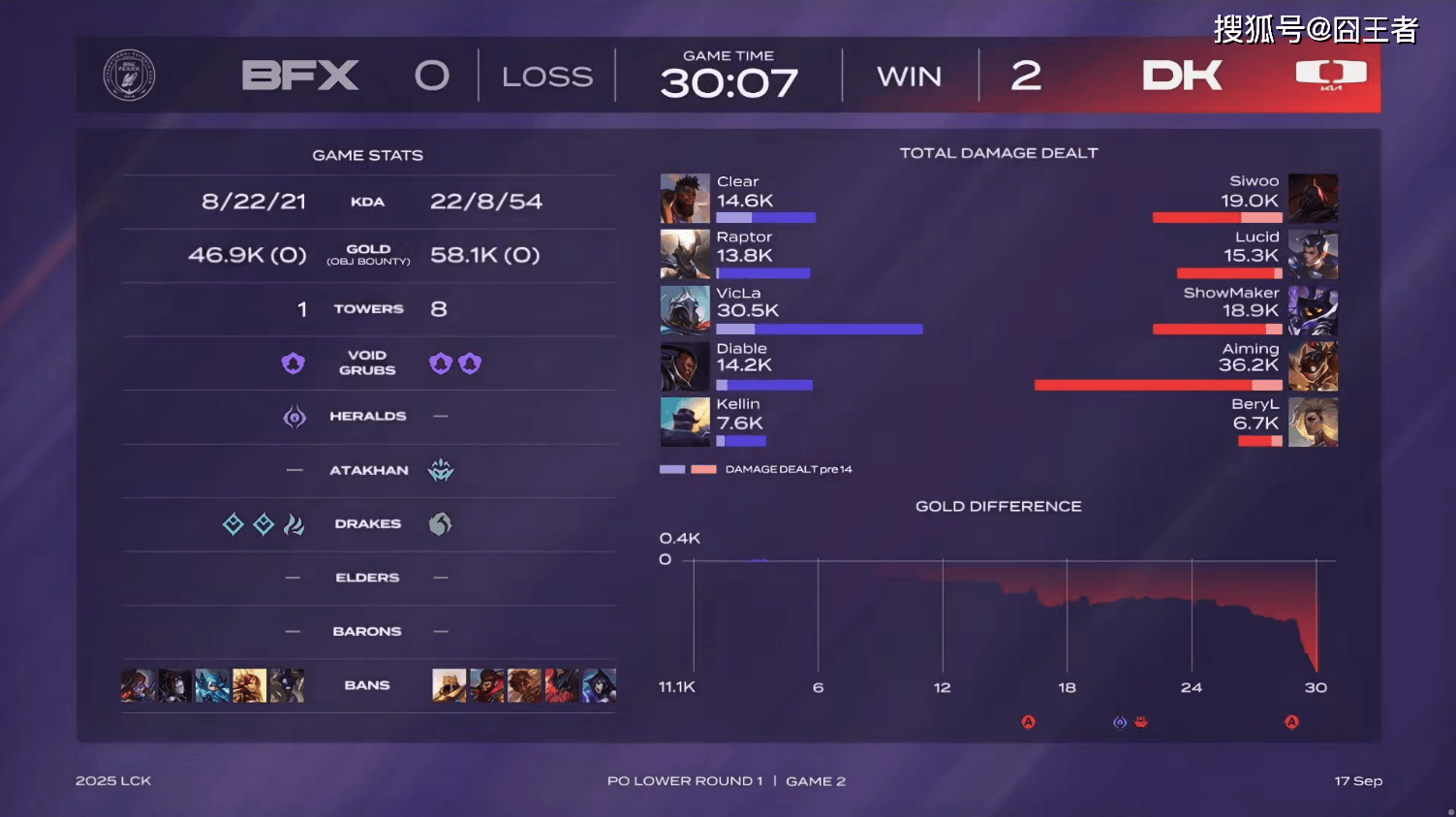 LCK季后赛：DK战胜BFX，将与T1争夺最后一个名额