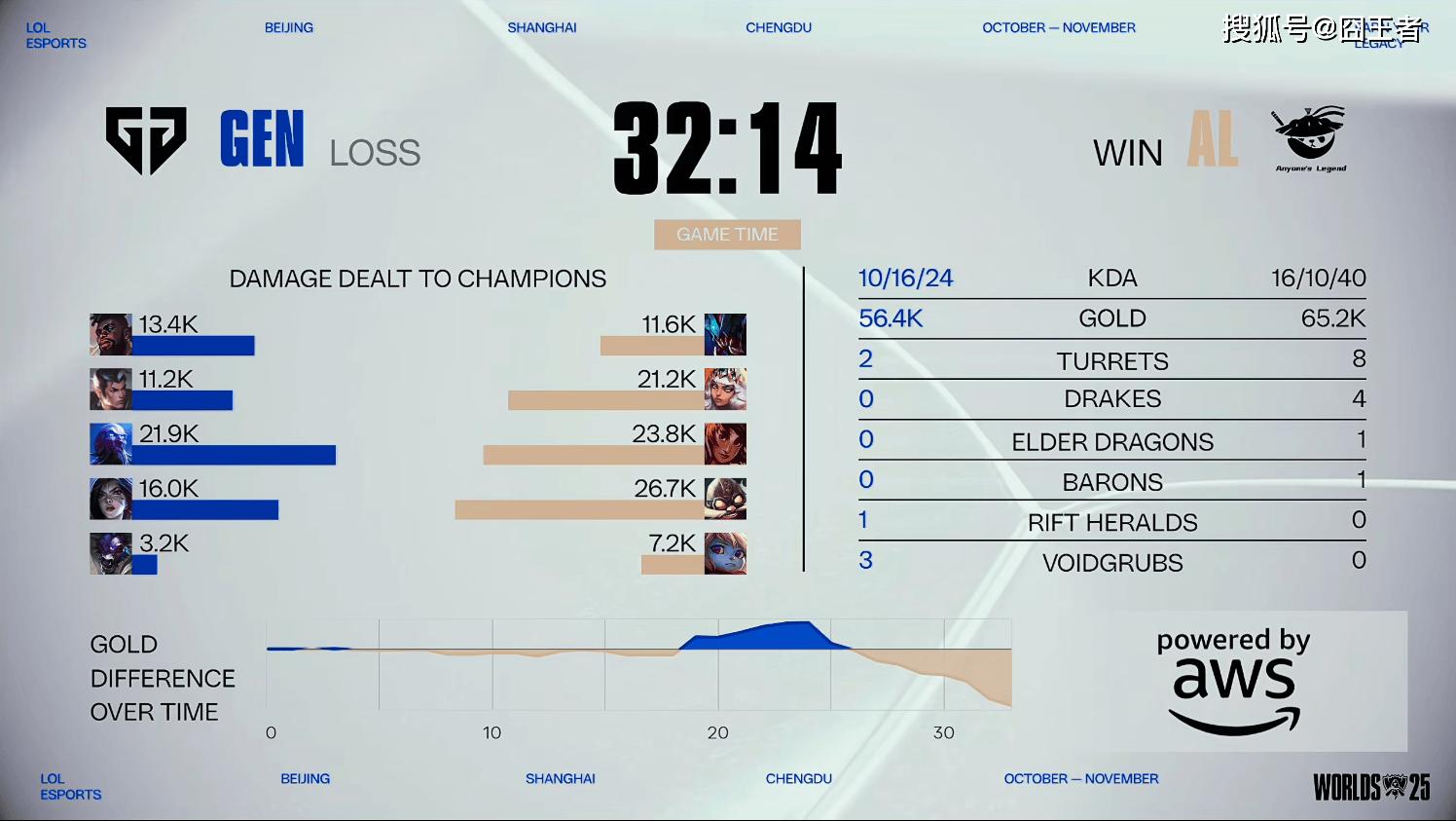 传奇终结，GEN也有失败的时候！AL战胜GEN，接下来就看BLG的了