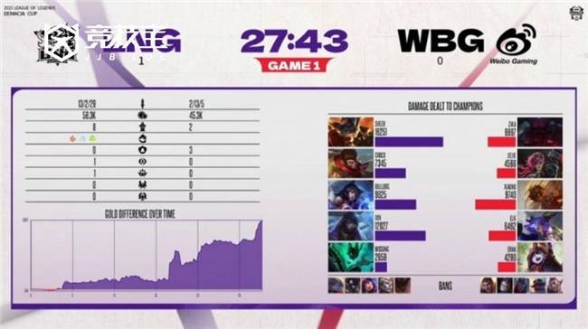 LOL-德玛西亚杯小组赛：LNG力克WBG