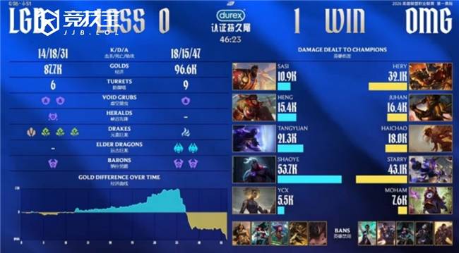 LOL-2026LPL第一赛段涅盘组：OMG力克LGD